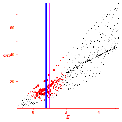 Peres lattice <N>